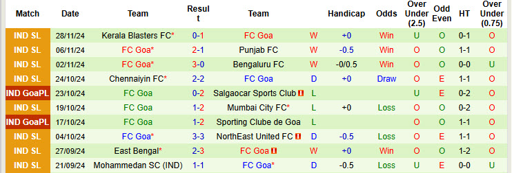 Nhận định, soi kèo Hyderabad vs FC Goa, 21h00 ngày 04/12: Kiệt sức - Ảnh 3