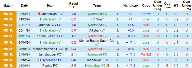 Nhận định, soi kèo Hyderabad vs NorthEast United, 21h00 ngày 23/12: Cửa trên ‘tạch’ - Ảnh 1