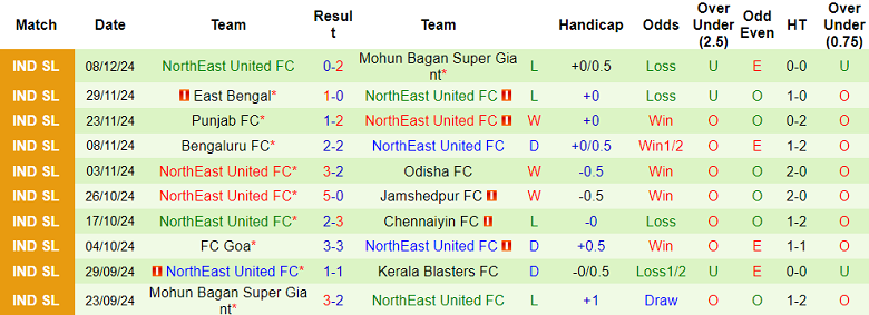 Nhận định, soi kèo Hyderabad vs NorthEast United, 21h00 ngày 23/12: Cửa trên ‘tạch’ - Ảnh 2