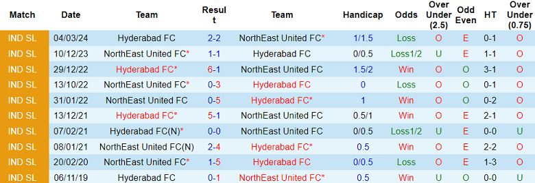 Nhận định, soi kèo Hyderabad vs NorthEast United, 21h00 ngày 23/12: Cửa trên ‘tạch’ - Ảnh 3