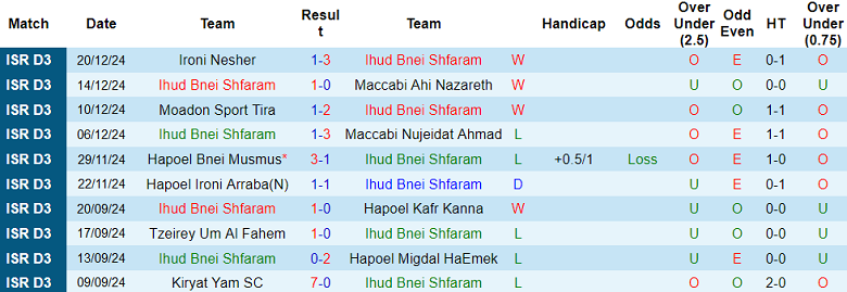 Nhận định, soi kèo Ihud Bnei Shfaram vs Maccabi Ata Bialik, 19h00 ngày 24/12: Khó cho cửa trên - Ảnh 1