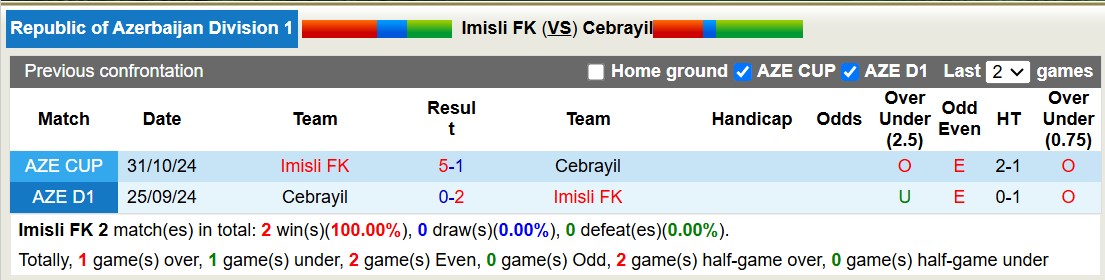 Nhận định, soi kèo Imisli FK vs Cebrayil, 17h00 ngày 24/12: Tưng bừng bắn phá - Ảnh 3