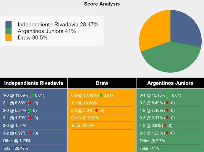 Nhận định, soi kèo Ind Rivadavia vs Argentinos Juniors, 7h30 ngày 3/12: Thời thế thay đổi - Ảnh 7