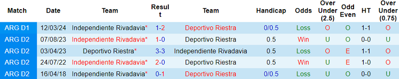 Nhận định, soi kèo Independiente Rivadavia vs Deportivo Riestra, 07h00 ngày 17/12: Cửa trên ‘ghi điểm’ - Ảnh 3