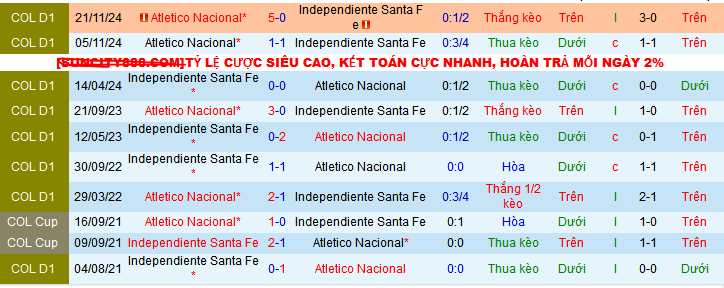 Nhận định, soi kèo Independiente Santa Fe vs Atletico Nacional, 07h00 ngày 9/12: Còn nước còn tát - Ảnh 3