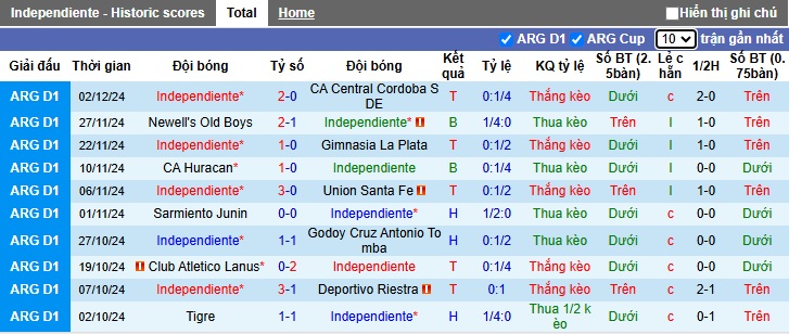 Nhận định, soi kèo Independiente vs Atletico Tucuman, 07h30 ngày 10/12: Ám ảnh xa nhà - Ảnh 4