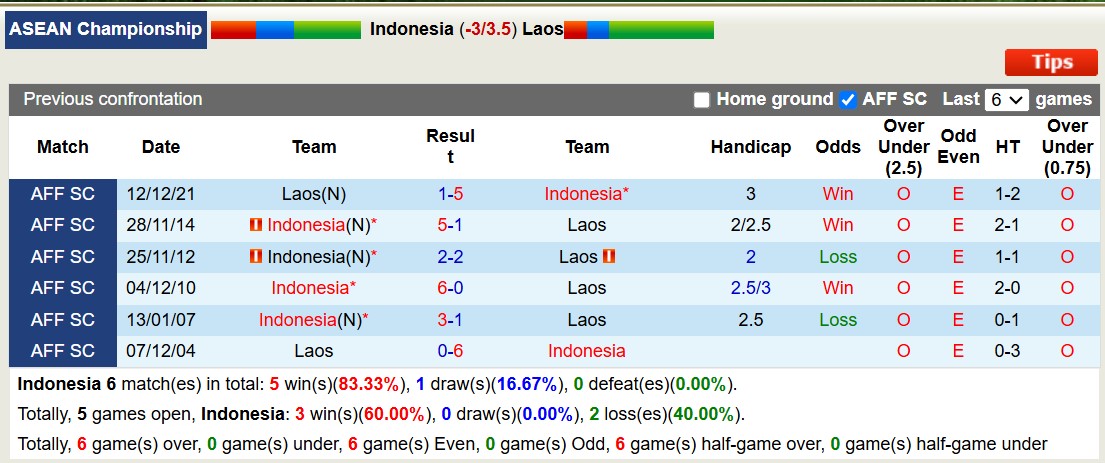 Nhận định, soi kèo Indonesia vs Lào, 20h00 ngày 12/12: Chiến thắng nhọc nhằn - Ảnh 4