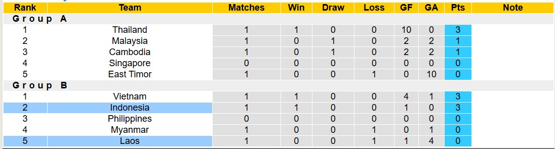 Nhận định, soi kèo Indonesia vs Lào, 20h00 ngày 12/12: Chiến thắng nhọc nhằn - Ảnh 5