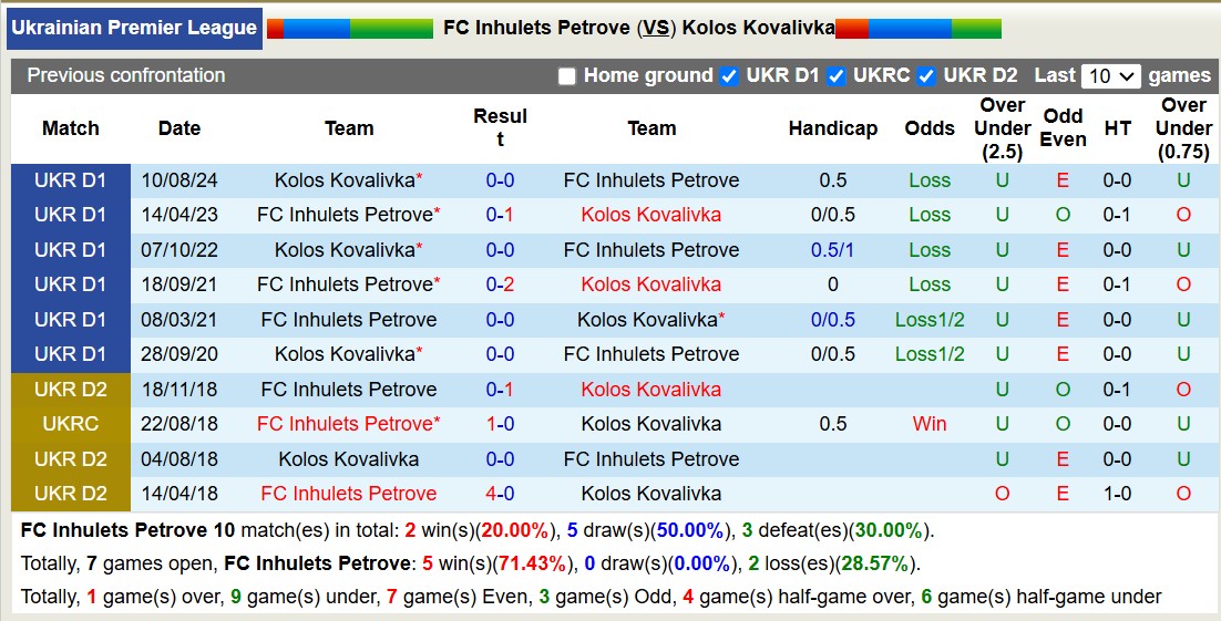 Nhận định, soi kèo Inhulets Petrove vs Kolos Kovalivka, 18h00 ngày 15/12: Kịch bản chia điểm - Ảnh 4