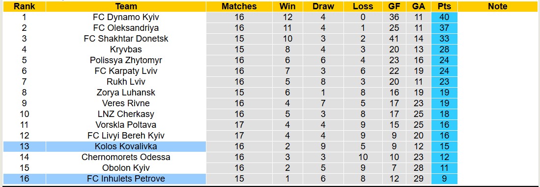 Nhận định, soi kèo Inhulets Petrove vs Kolos Kovalivka, 18h00 ngày 15/12: Kịch bản chia điểm - Ảnh 5