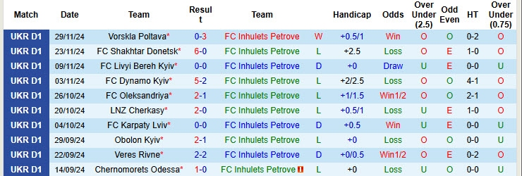 Nhận định, soi kèo Inhulets Petrove vs Zorya Luhansk, 18h00 ngày 08/12: Niềm tin được khơi dậy - Ảnh 2