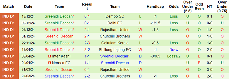 Nhận định, soi kèo Inter Kashi vs Sreenidi Deccan, 20h30 ngày 20/12: Tin vào cửa dưới - Ảnh 2