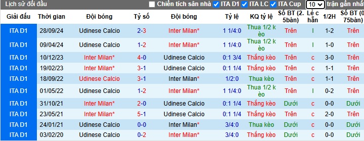 Nhận định, soi kèo Inter Milan vs Udinese, 03h00 ngày 20/12: Chủ nhà đi tiếp - Ảnh 1