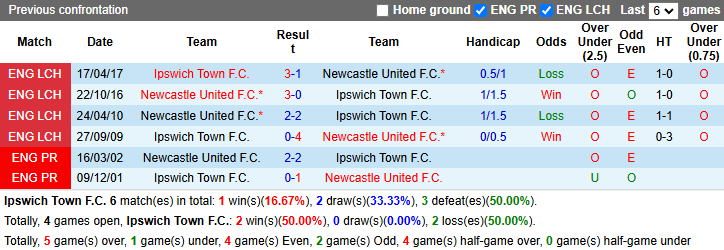 Nhận định, soi kèo Ipswich Town vs Newcastle, 22h00 ngày 21/12: Đả bại tân binh - Ảnh 7