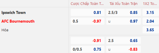 Nhận định, soi kèo Ipswich vs Bournemouth, 21h00 ngày 8/12: Nỗi lo xa nhà - Ảnh 1