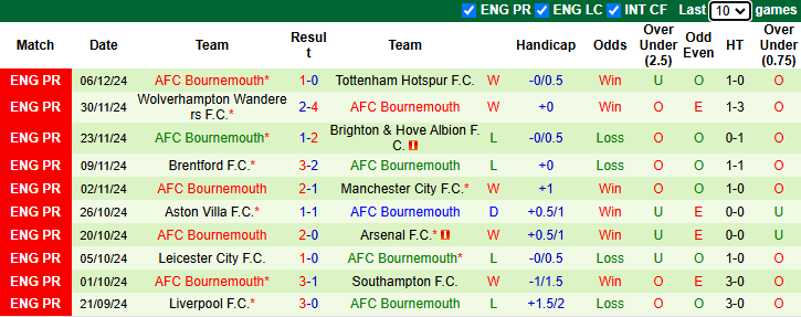 Nhận định, soi kèo Ipswich vs Bournemouth, 21h00 ngày 8/12: Nỗi lo xa nhà - Ảnh 3