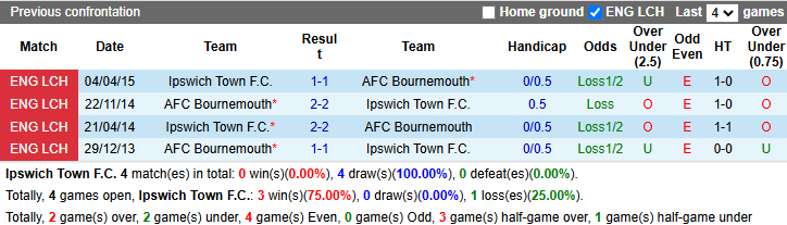 Nhận định, soi kèo Ipswich vs Bournemouth, 21h00 ngày 8/12: Nỗi lo xa nhà - Ảnh 4