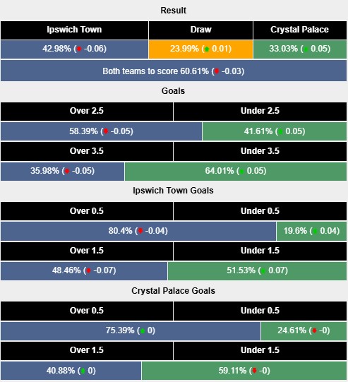 Nhận định, soi kèo Ipswich vs Crystal Palace, 2h30 ngày 4/12: Thiên đường thứ hai - Ảnh 6