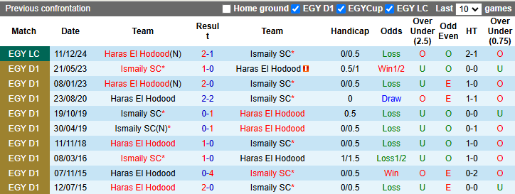 Nhận định, soi kèo Ismaily vs Haras El Hodood, 22h00 ngày 25/12: Tân binh khởi sắc - Ảnh 4