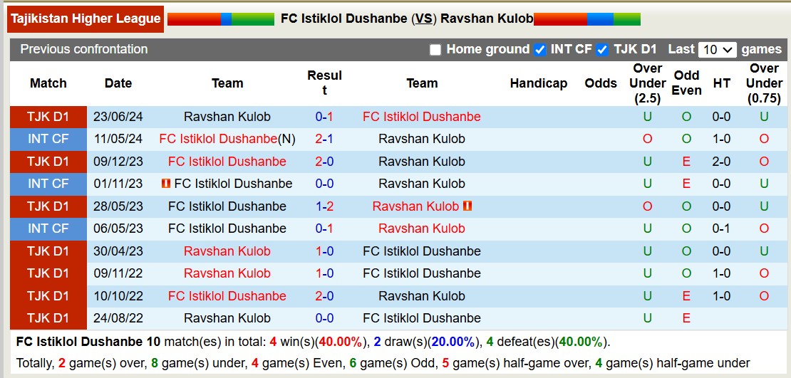 Nhận định, soi kèo Istiklol Dushanbe vs Ravshan Kulob, 16h00 ngày 11/12: Củng cố ngôi đầu - Ảnh 3