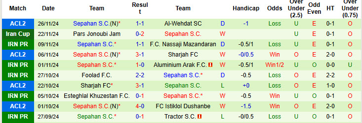 Nhận định, soi kèo Istiklol Dushanbe vs Sepahan, 21h00 ngày 03/12: Trắng tay rời giải - Ảnh 3