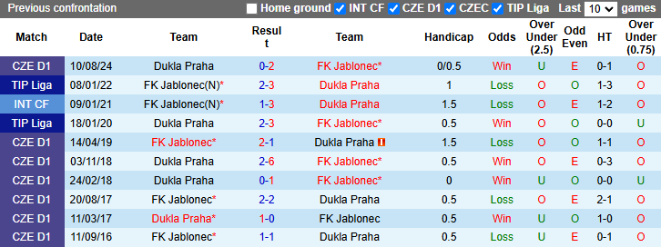 Nhận định, soi kèo Jablonec vs Dukla Praha, 22h00 ngày 7/12: Chủ nhà sáng giá - Ảnh 4