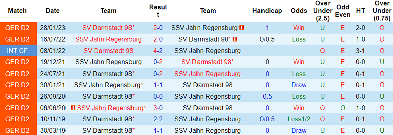 Nhận định, soi kèo Jahn Regensburg vs Darmstadt, 19h30 ngày 22/12: Cửa trên thắng thế - Ảnh 3