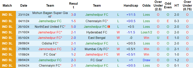 Nhận định, soi kèo Jamshedpur vs Mohammedan, 21h00 ngày 2/12: Tin vào cửa trên - Ảnh 1