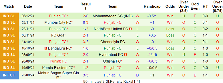 Nhận định, soi kèo Jamshedpur vs Punjab, 21h00 ngày 13/12: Chủ nhà thắng thế - Ảnh 2