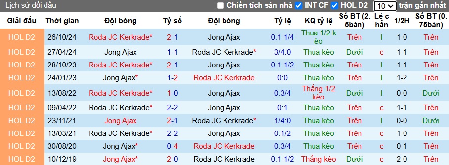 Nhận định, soi kèo Jong Ajax vs Roda JC, 02h00 ngày 24/12: Không tin cửa trên - Ảnh 2