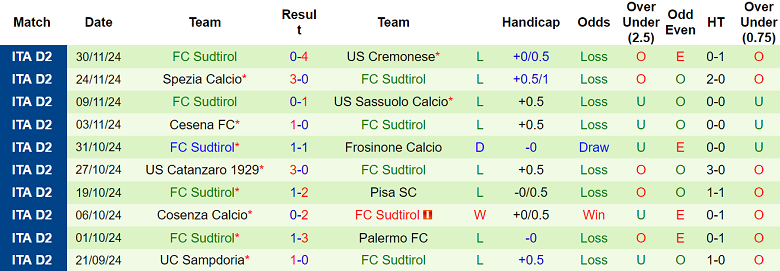 Nhận định, soi kèo Juve Stabia vs Sudtirol, 02h30 ngày 7/12: Gánh nặng cửa trên - Ảnh 2