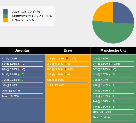 Nhận định, soi kèo Juventus vs Man City, 3h00 ngày 12/12: Màu xanh trở lại - Ảnh 7