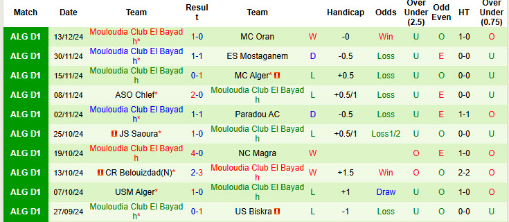 Nhận định, soi kèo Kabylie vs Mouloudia Club El Bayadh, 22h59 ngày 17/12: Nhắm tới ngôi đầu - Ảnh 2