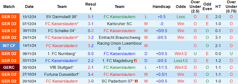 Nhận định, soi kèo Kaiserslautern vs FC Koln, 19h30 ngày 22/12: Cửa dưới thắng thế - Ảnh 1