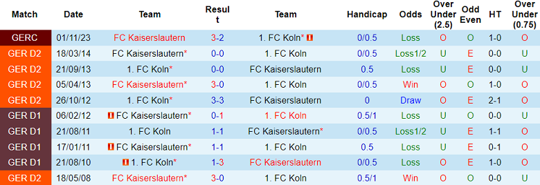 Nhận định, soi kèo Kaiserslautern vs FC Koln, 19h30 ngày 22/12: Cửa dưới thắng thế - Ảnh 3