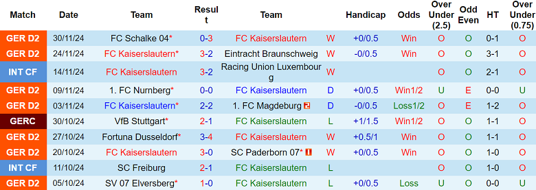 Nhận định, soi kèo Kaiserslautern vs Karlsruher,  19h00 ngày 7/12: Thất vọng cửa trên - Ảnh 1