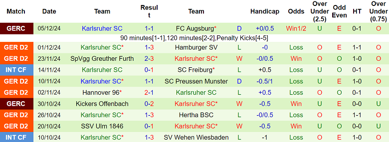 Nhận định, soi kèo Kaiserslautern vs Karlsruher,  19h00 ngày 7/12: Thất vọng cửa trên - Ảnh 2