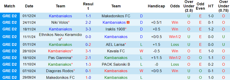 Nhận định, soi kèo Kambaniakos vs Diagoras, 20h00 ngày 6/12: Cửa dưới ‘tạch’ - Ảnh 1