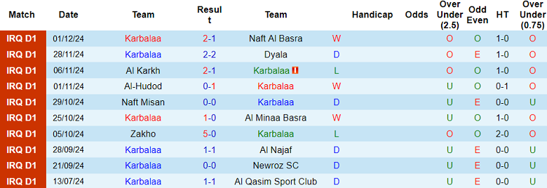 Nhận định, soi kèo Karbalaa vs Al Kahrabaa, 21h15 ngày 6/12: Chia điểm? - Ảnh 1