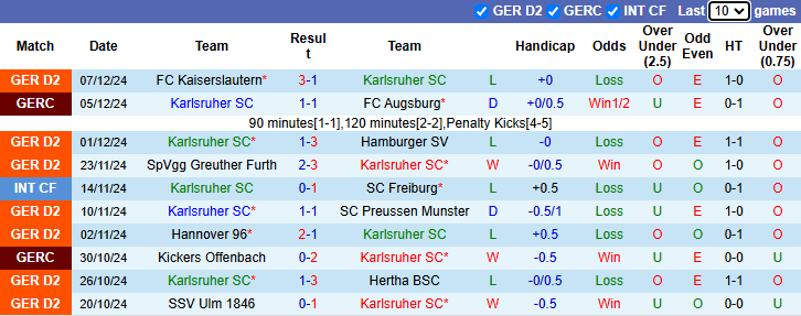 Nhận định, soi kèo Karlsruher vs Jahn Regensburg, 0h30 ngày 14/12: Đáy bảng chắt chiu - Ảnh 2