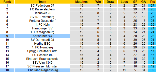 Nhận định, soi kèo Karlsruher vs Jahn Regensburg, 0h30 ngày 14/12: Đáy bảng chắt chiu - Ảnh 5