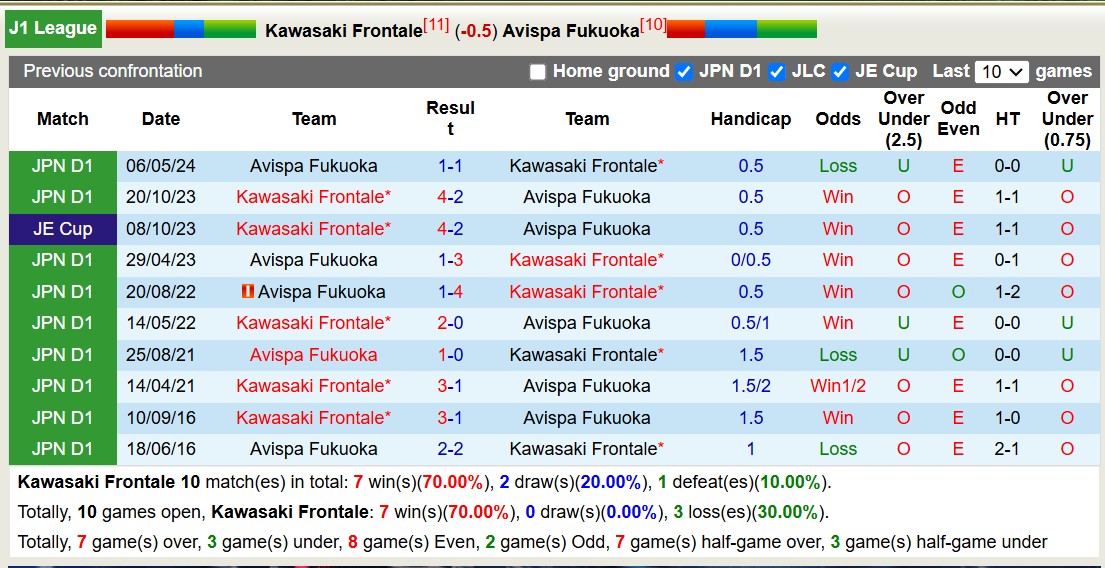 Nhận định, soi kèo Kawasaki Frontale vs Avispa Fukuoka, 12h00 ngày 8/12: Tin vào chủ nhà - Ảnh 4