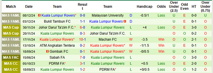 Nhận định, soi kèo Kedah vs Kuala Lumpur Rovers, 20h00 ngày 13/12: Khó tin cửa trên - Ảnh 2