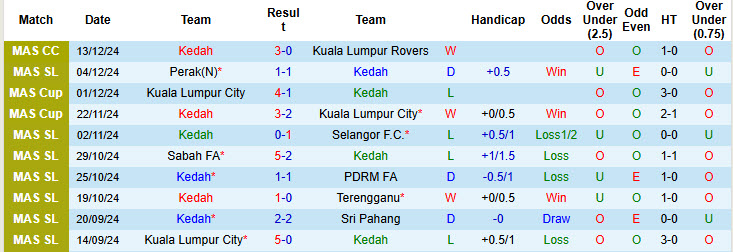 Nhận định, soi kèo Kedah vs Pulau Penang, 20h00 ngày 18/12: Con mồi ưa thích - Ảnh 1