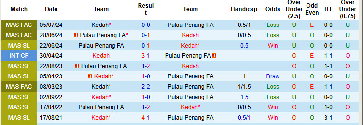 Nhận định, soi kèo Kedah vs Pulau Penang, 20h00 ngày 18/12: Con mồi ưa thích - Ảnh 3