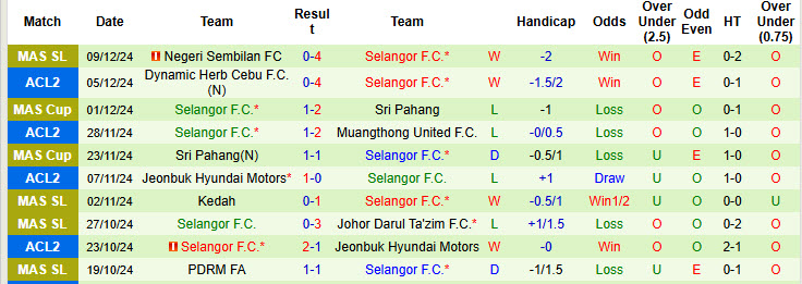 Nhận định, soi kèo Kelantan Darul Naim vs Selangor, 20h00 ngày 12/12: Không có cửa đi tiếp - Ảnh 3