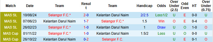 Nhận định, soi kèo Kelantan Darul Naim vs Selangor, 20h00 ngày 12/12: Không có cửa đi tiếp - Ảnh 4