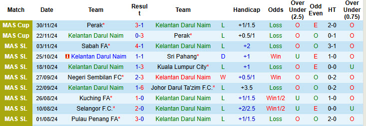 Nhận định, soi kèo Kelantan Darul Naim vs Terengganu, 20h00 ngày 04/12: Không còn động lực - Ảnh 1