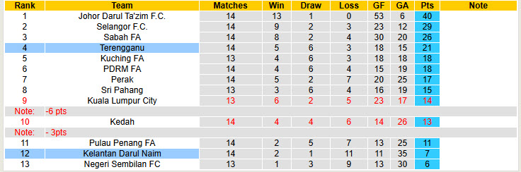 Nhận định, soi kèo Kelantan Darul Naim vs Terengganu, 20h00 ngày 04/12: Không còn động lực - Ảnh 4