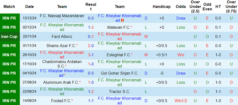 Nhận định, soi kèo Kheybar vs Esteghlal Khuzestan, 20h00 ngày 19/12: Khách ‘ghi điểm’ - Ảnh 1